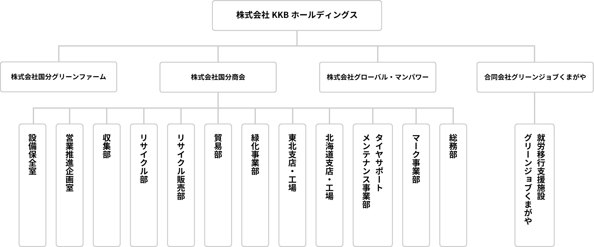 組織図